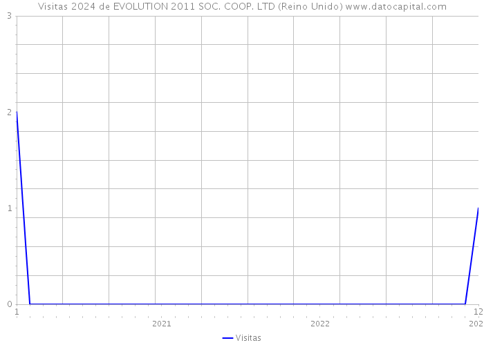 Visitas 2024 de EVOLUTION 2011 SOC. COOP. LTD (Reino Unido) 
