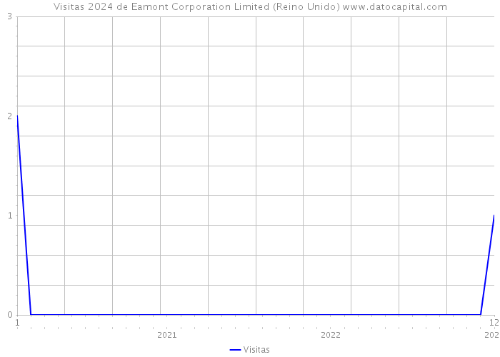 Visitas 2024 de Eamont Corporation Limited (Reino Unido) 