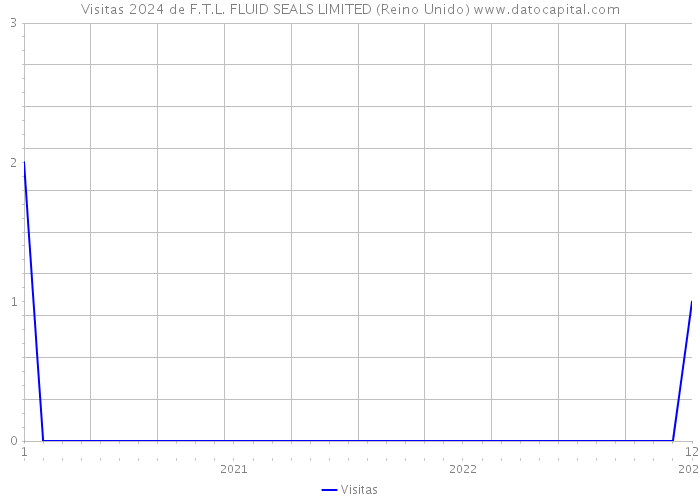 Visitas 2024 de F.T.L. FLUID SEALS LIMITED (Reino Unido) 