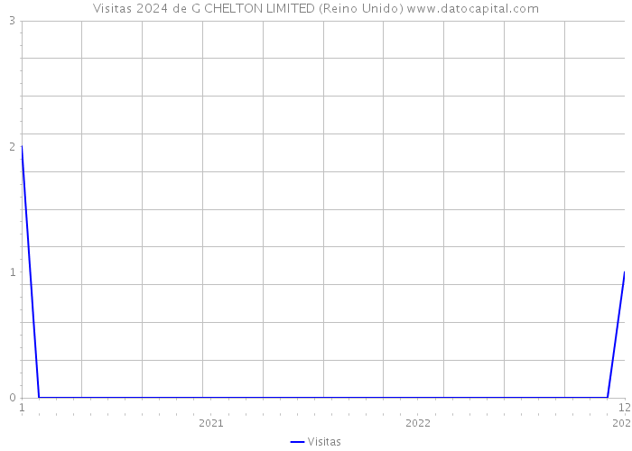 Visitas 2024 de G CHELTON LIMITED (Reino Unido) 