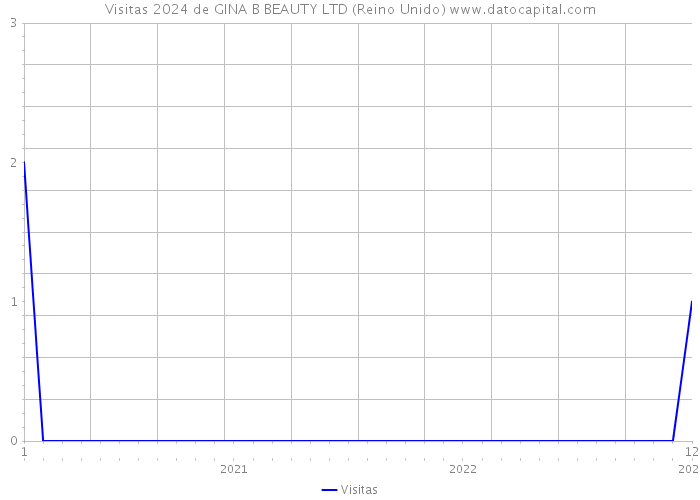 Visitas 2024 de GINA B BEAUTY LTD (Reino Unido) 