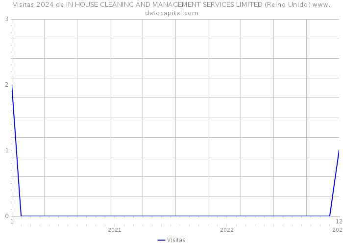 Visitas 2024 de IN HOUSE CLEANING AND MANAGEMENT SERVICES LIMITED (Reino Unido) 