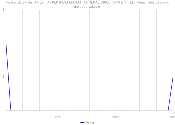 Visitas 2024 de JAMES HARPER INDEPENDENT FUNERAL DIRECTORS LIMITED (Reino Unido) 