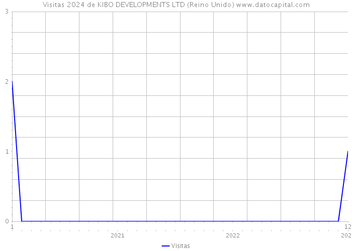Visitas 2024 de KIBO DEVELOPMENTS LTD (Reino Unido) 