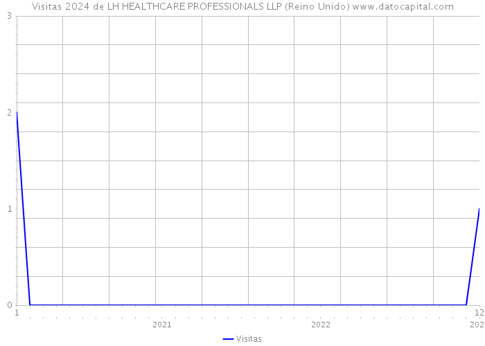 Visitas 2024 de LH HEALTHCARE PROFESSIONALS LLP (Reino Unido) 