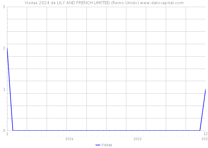 Visitas 2024 de LILY AND FRENCH LIMITED (Reino Unido) 