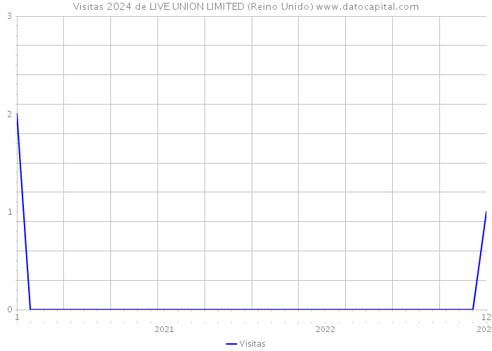 Visitas 2024 de LIVE UNION LIMITED (Reino Unido) 