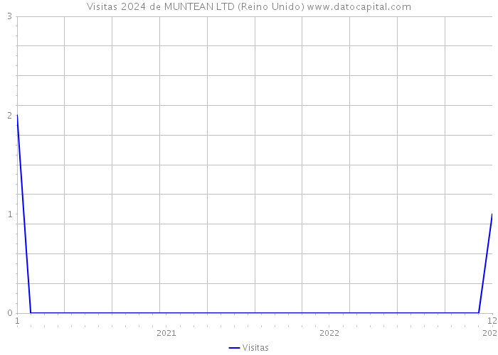 Visitas 2024 de MUNTEAN LTD (Reino Unido) 