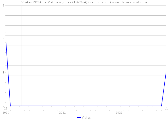 Visitas 2024 de Matthew Jones (1979-4) (Reino Unido) 