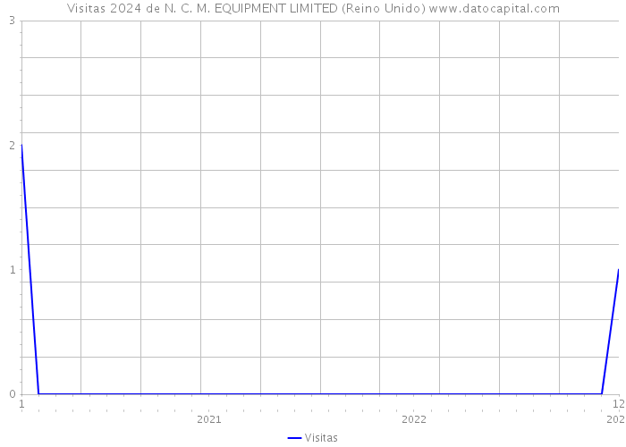 Visitas 2024 de N. C. M. EQUIPMENT LIMITED (Reino Unido) 