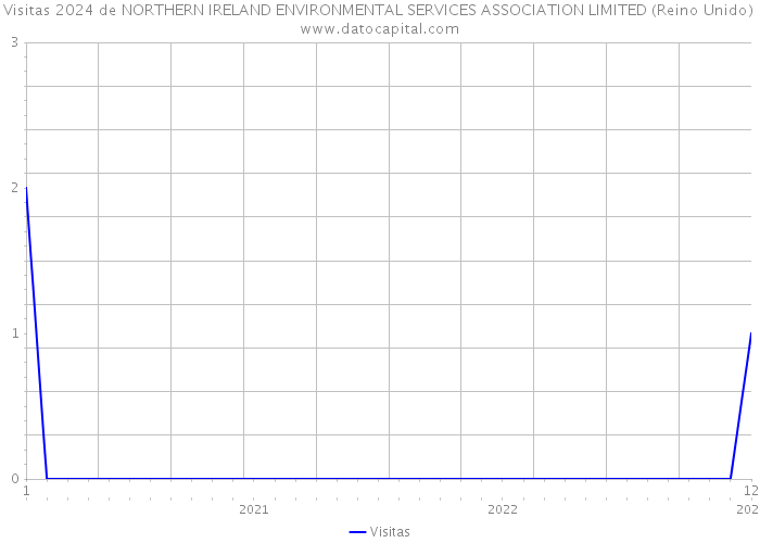 Visitas 2024 de NORTHERN IRELAND ENVIRONMENTAL SERVICES ASSOCIATION LIMITED (Reino Unido) 