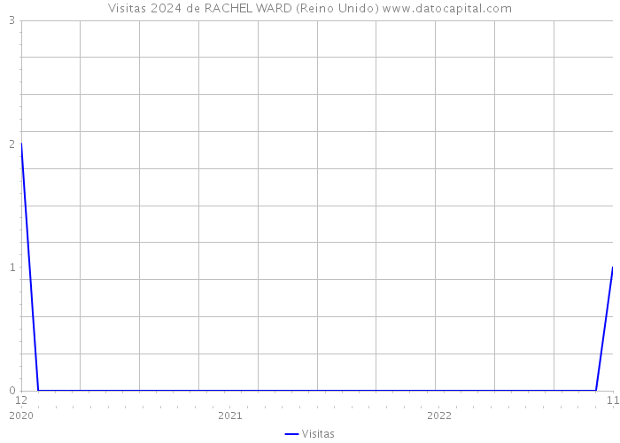 Visitas 2024 de RACHEL WARD (Reino Unido) 