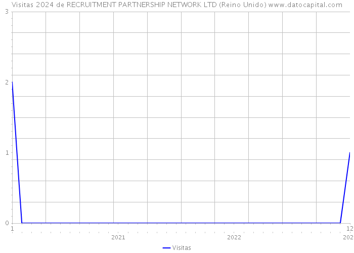Visitas 2024 de RECRUITMENT PARTNERSHIP NETWORK LTD (Reino Unido) 