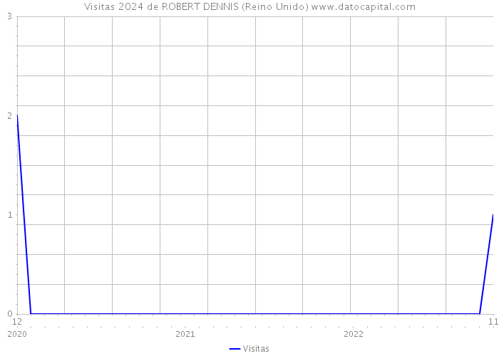 Visitas 2024 de ROBERT DENNIS (Reino Unido) 