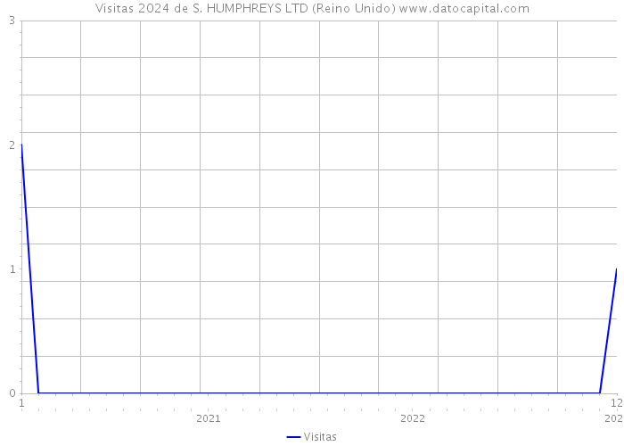 Visitas 2024 de S. HUMPHREYS LTD (Reino Unido) 