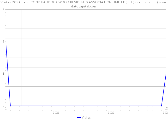 Visitas 2024 de SECOND PADDOCK WOOD RESIDENTS ASSOCIATION LIMITED(THE) (Reino Unido) 