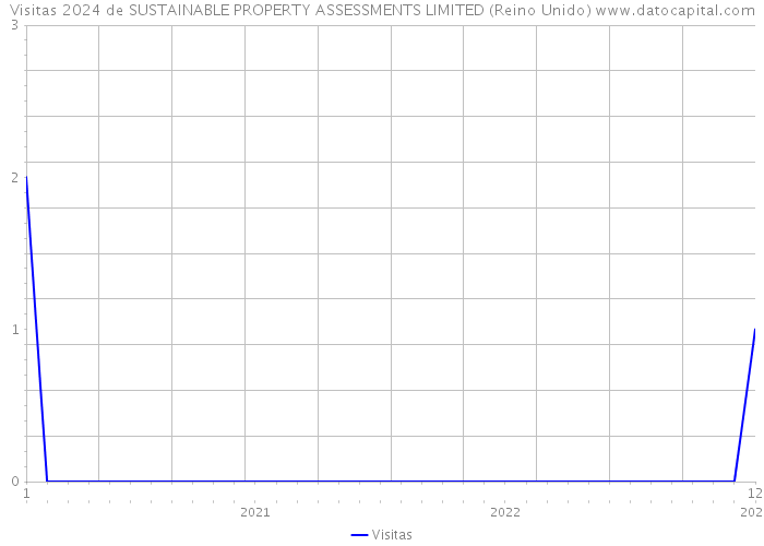 Visitas 2024 de SUSTAINABLE PROPERTY ASSESSMENTS LIMITED (Reino Unido) 
