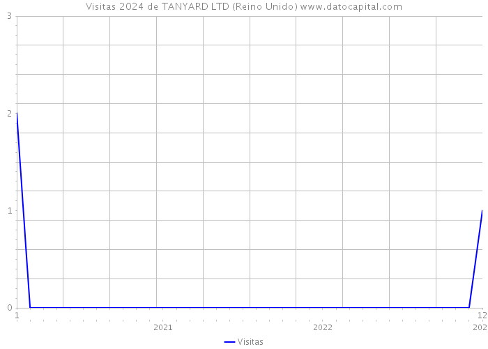 Visitas 2024 de TANYARD LTD (Reino Unido) 