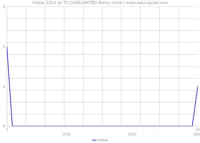 Visitas 2024 de TC CARE LIMITED (Reino Unido) 