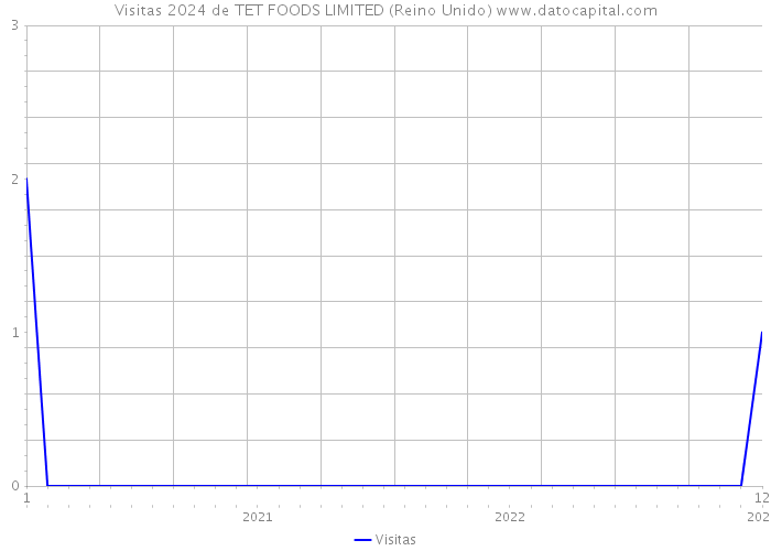 Visitas 2024 de TET FOODS LIMITED (Reino Unido) 
