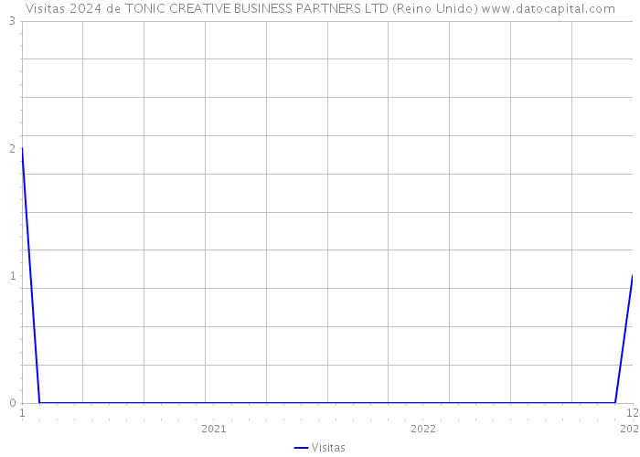Visitas 2024 de TONIC CREATIVE BUSINESS PARTNERS LTD (Reino Unido) 