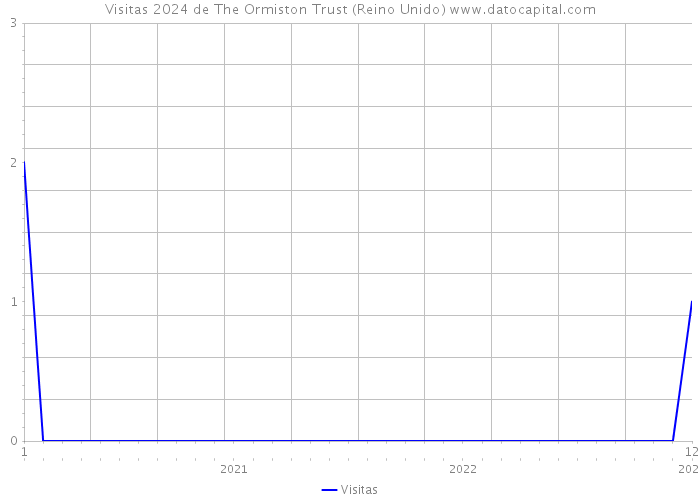 Visitas 2024 de The Ormiston Trust (Reino Unido) 