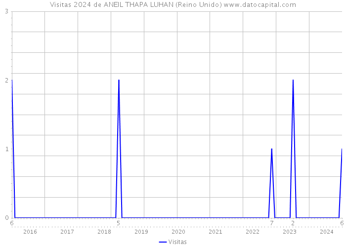 Visitas 2024 de ANEIL THAPA LUHAN (Reino Unido) 