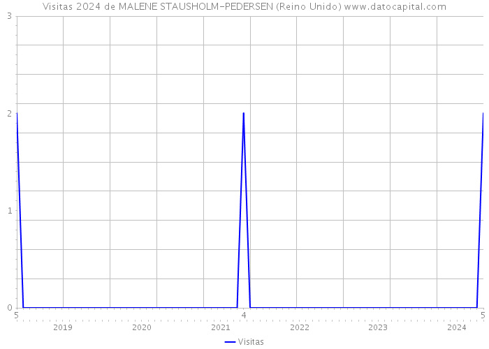 Visitas 2024 de MALENE STAUSHOLM-PEDERSEN (Reino Unido) 