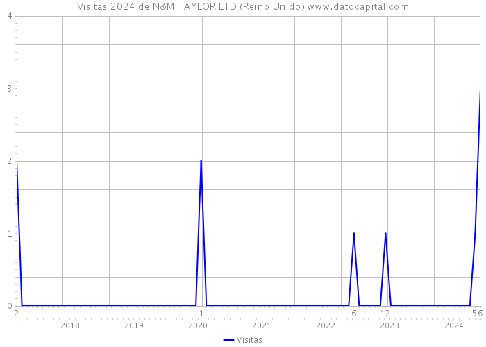 Visitas 2024 de N&M TAYLOR LTD (Reino Unido) 