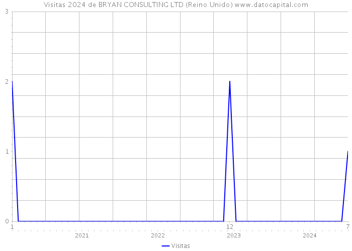 Visitas 2024 de BRYAN CONSULTING LTD (Reino Unido) 