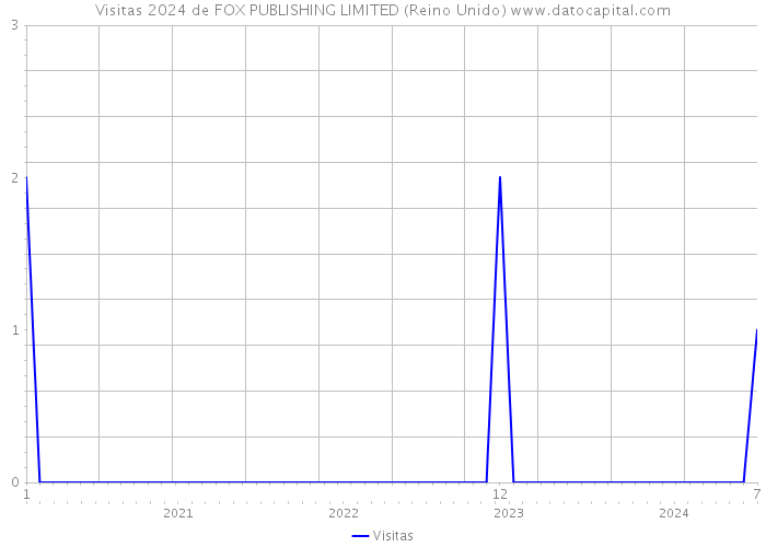 Visitas 2024 de FOX PUBLISHING LIMITED (Reino Unido) 