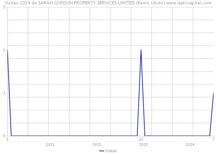 Visitas 2024 de SARAH GORDON PROPERTY SERVICES LIMITED (Reino Unido) 