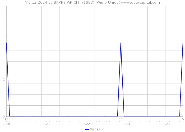 Visitas 2024 de BARRY WRIGHT (1953) (Reino Unido) 