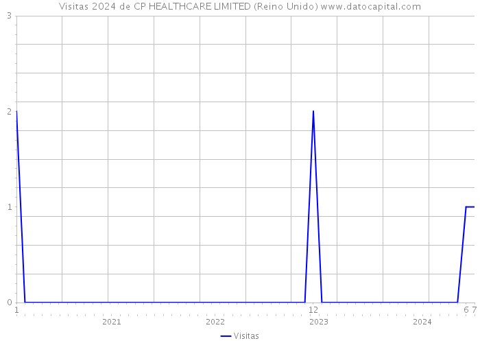 Visitas 2024 de CP HEALTHCARE LIMITED (Reino Unido) 