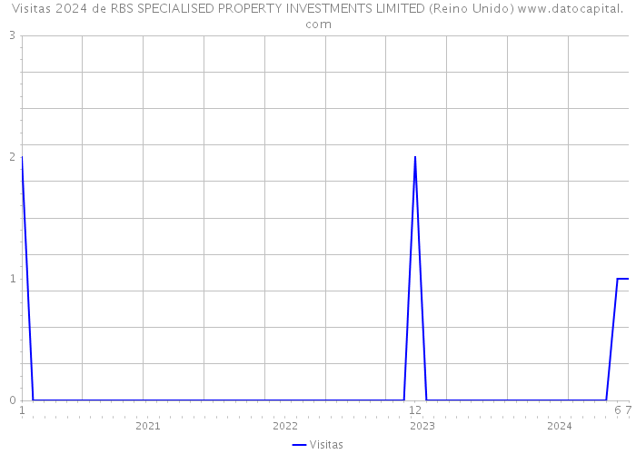 Visitas 2024 de RBS SPECIALISED PROPERTY INVESTMENTS LIMITED (Reino Unido) 