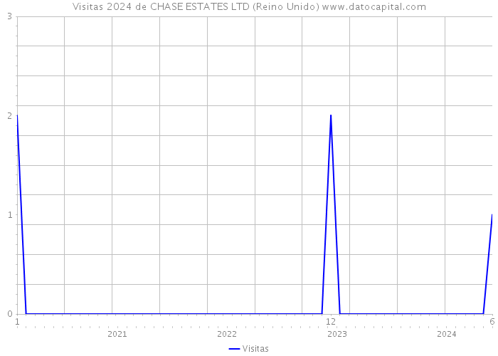 Visitas 2024 de CHASE ESTATES LTD (Reino Unido) 