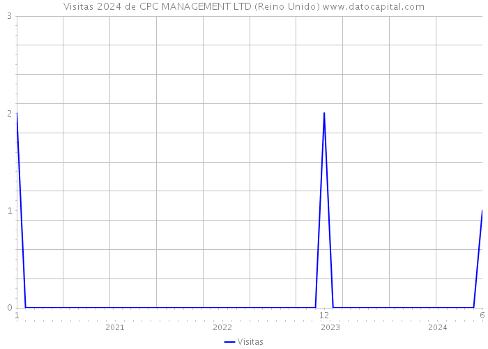 Visitas 2024 de CPC MANAGEMENT LTD (Reino Unido) 