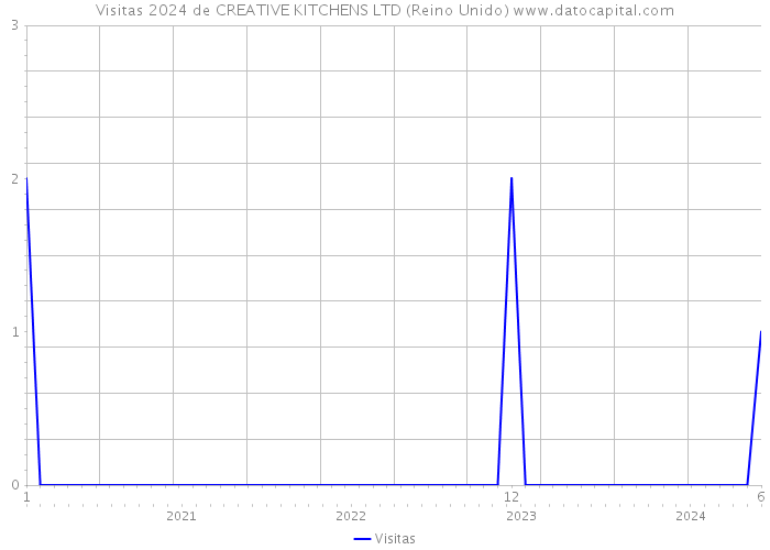 Visitas 2024 de CREATIVE KITCHENS LTD (Reino Unido) 