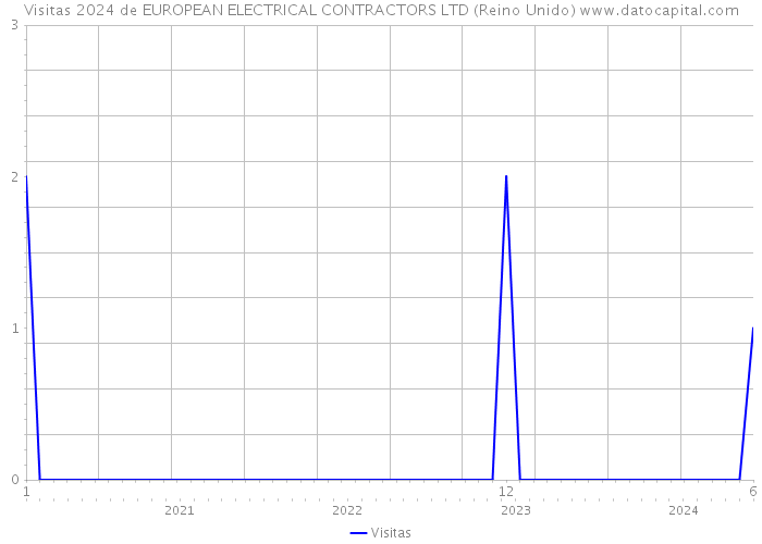 Visitas 2024 de EUROPEAN ELECTRICAL CONTRACTORS LTD (Reino Unido) 