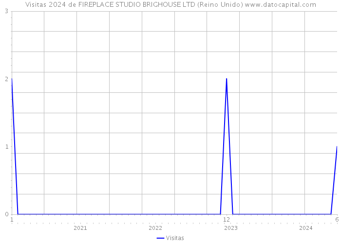 Visitas 2024 de FIREPLACE STUDIO BRIGHOUSE LTD (Reino Unido) 