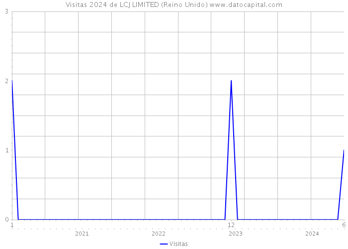 Visitas 2024 de LCJ LIMITED (Reino Unido) 