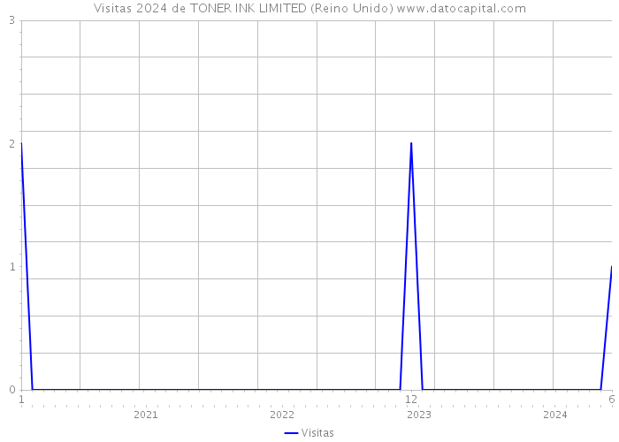 Visitas 2024 de TONER INK LIMITED (Reino Unido) 