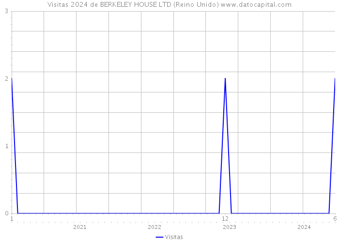 Visitas 2024 de BERKELEY HOUSE LTD (Reino Unido) 