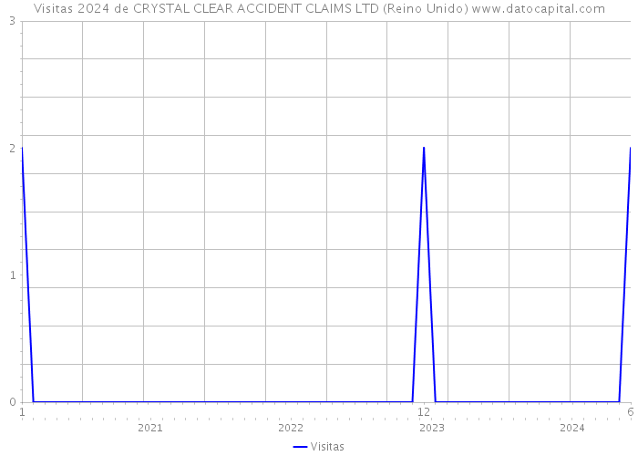 Visitas 2024 de CRYSTAL CLEAR ACCIDENT CLAIMS LTD (Reino Unido) 