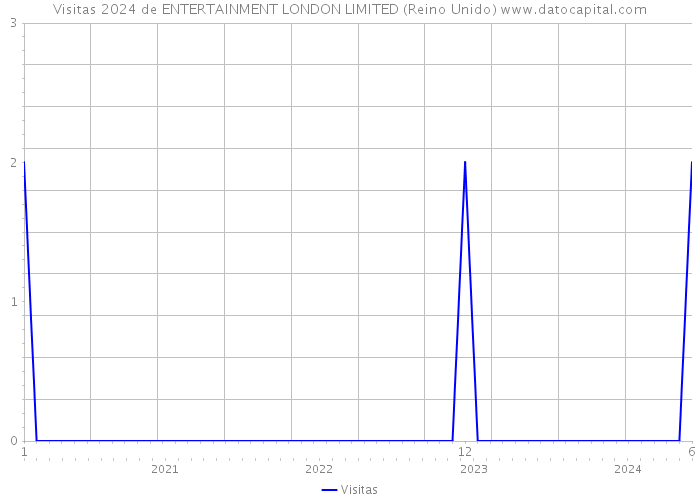 Visitas 2024 de ENTERTAINMENT LONDON LIMITED (Reino Unido) 