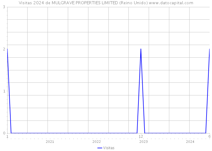 Visitas 2024 de MULGRAVE PROPERTIES LIMITED (Reino Unido) 