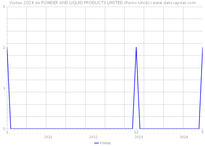 Visitas 2024 de POWDER AND LIQUID PRODUCTS LIMITED (Reino Unido) 