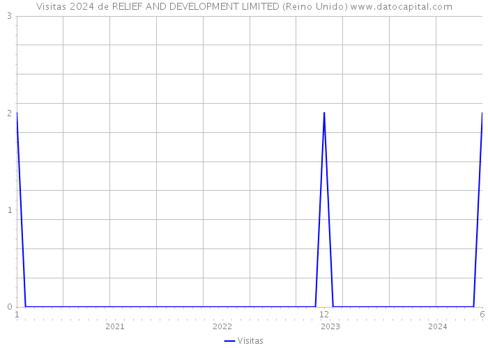 Visitas 2024 de RELIEF AND DEVELOPMENT LIMITED (Reino Unido) 