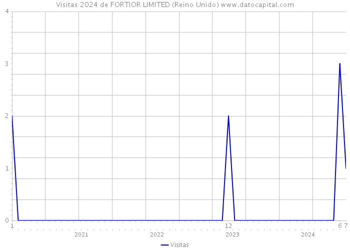 Visitas 2024 de FORTIOR LIMITED (Reino Unido) 