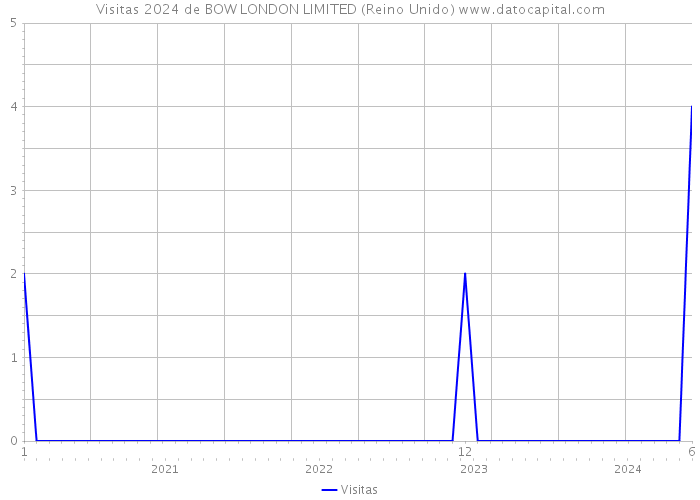 Visitas 2024 de BOW LONDON LIMITED (Reino Unido) 